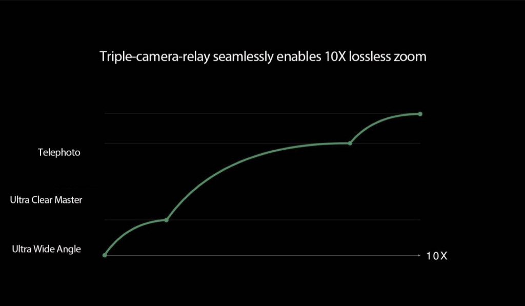 Oppo's new 10X camera technology