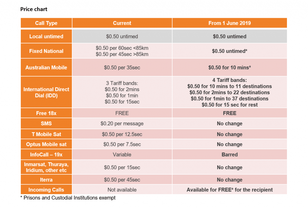 Telstra payphone pricing (2019)