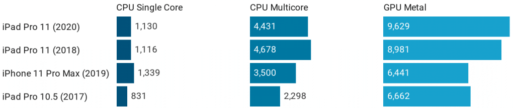 Apple iPad Pro 2020 benchmarks