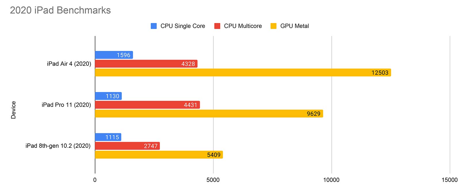 Un benchmark dévoile la quantité de RAM de l'iPad Air 4