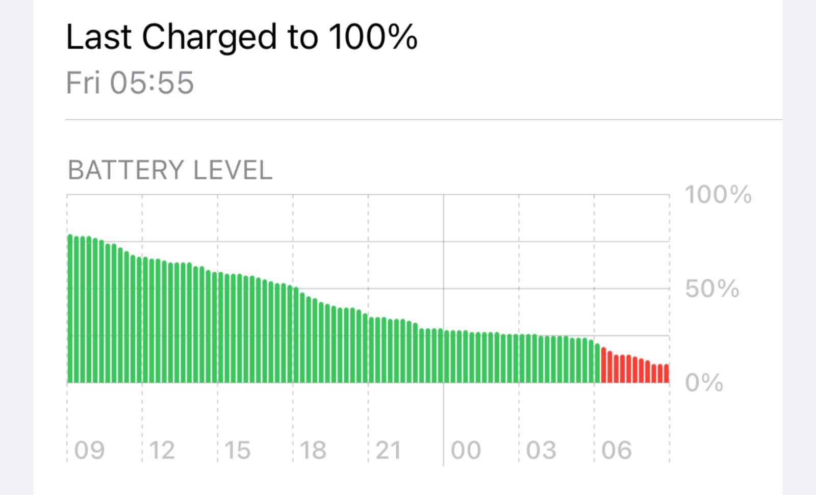 Apple's iPhone 13 Series Screen Power, Battery Life Report - Long