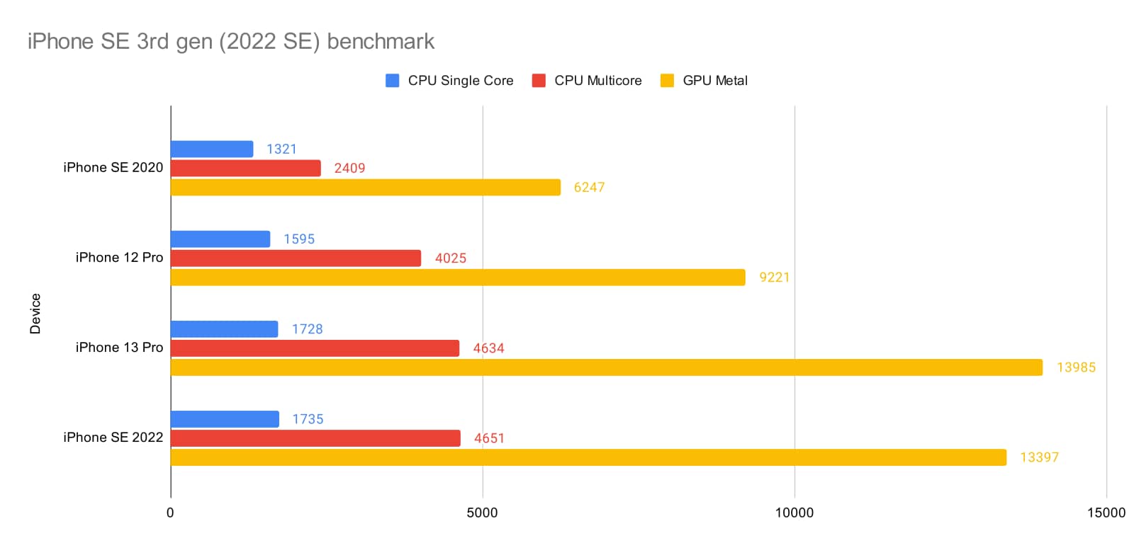 How the 2022 iPhone SE performs against the 2020 model powered by the iPhone 11 chip, plus the iPhone 12 Pro and iPhone 13 Pro.