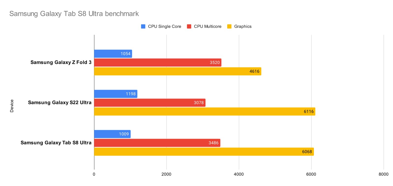 Samsung Galaxy Tab S8 Ultra with Snapdragon 8 gen 1 benchmarked